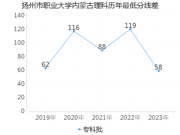 最低分数差