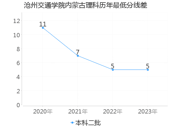 最低分数差