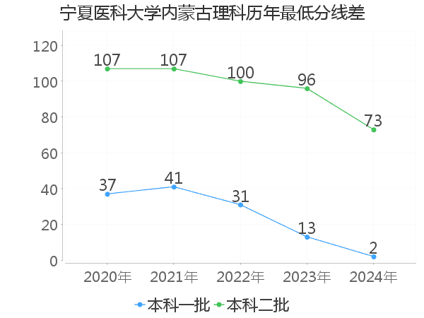 最低分数差