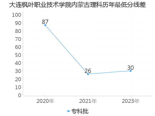 最低分数差