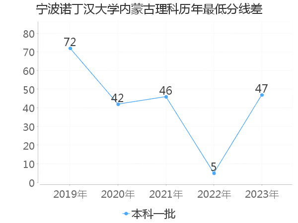 最低分数差