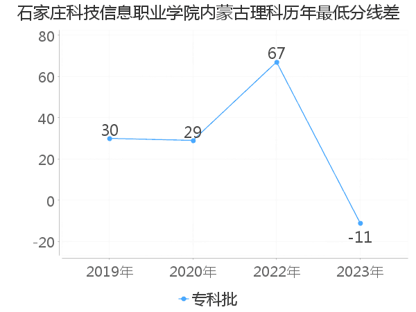 最低分数差