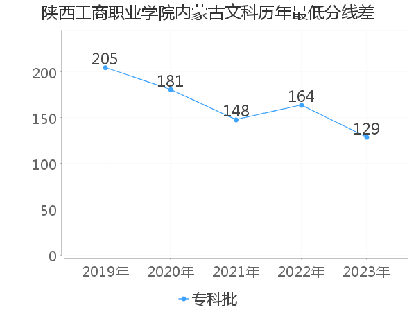 最低分数差