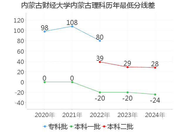 最低分数差