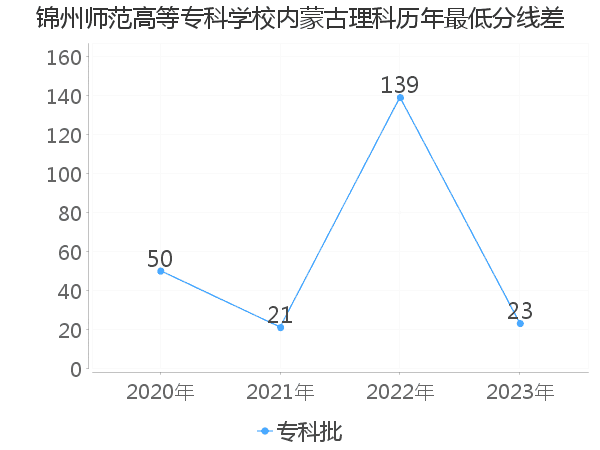 最低分数差