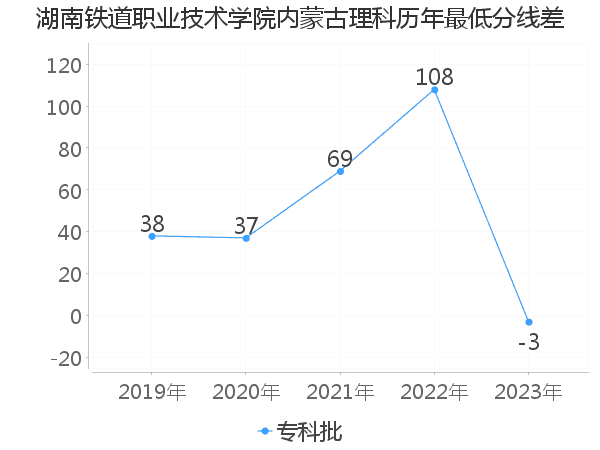 最低分数差