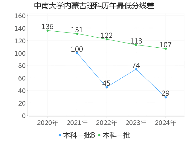 最低分数差