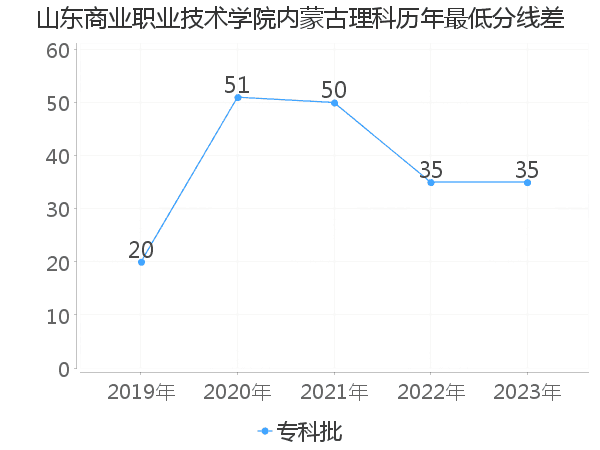 最低分数差