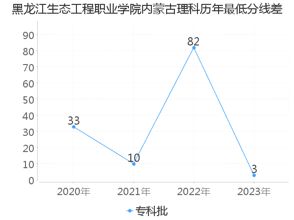 最低分数差