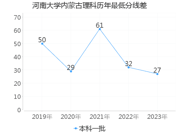 最低分数差