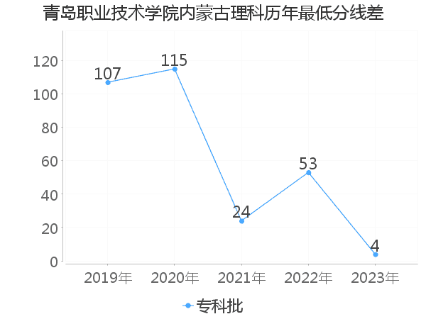 最低分数差