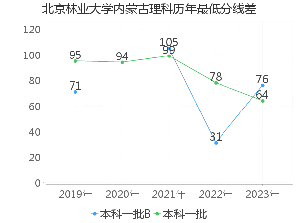 最低分数差