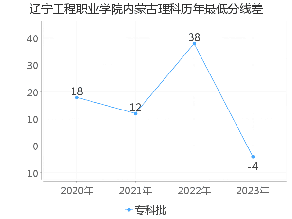 最低分数差