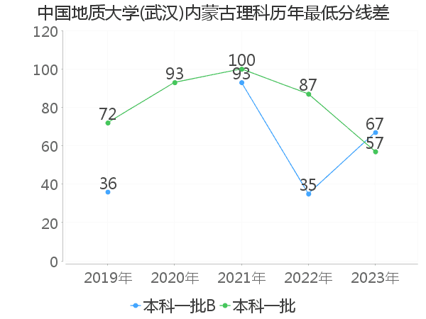 最低分数差