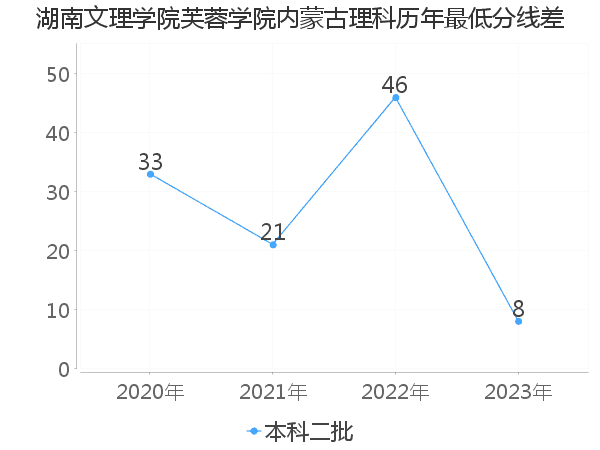 最低分数差