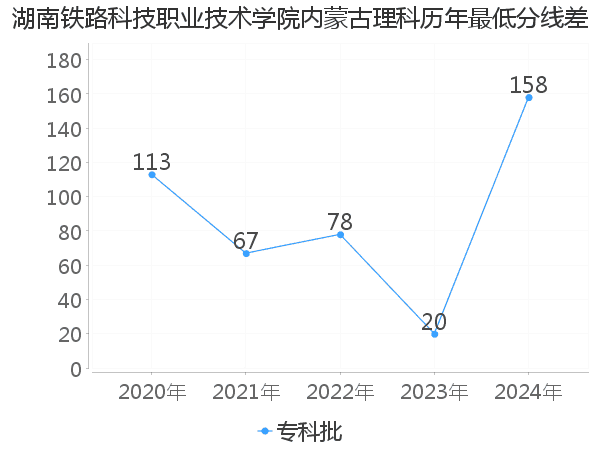 最低分数差