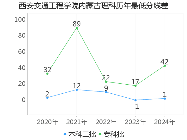 最低分数差