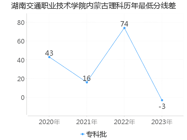 最低分数差