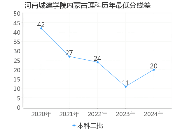 最低分数差