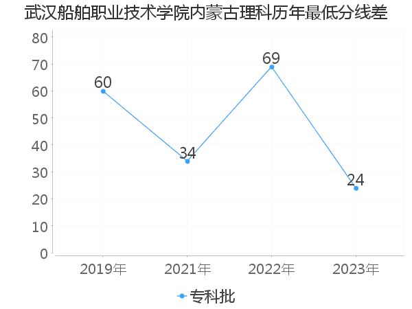 最低分数差