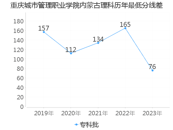 最低分数差