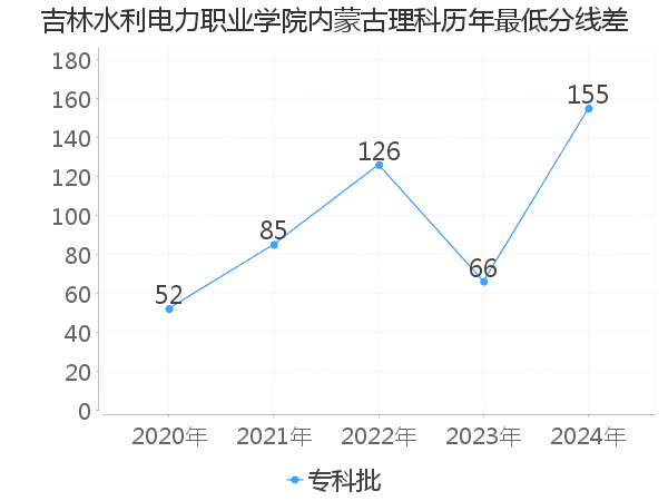 最低分数差