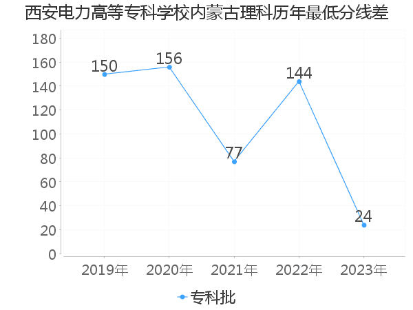 最低分数差