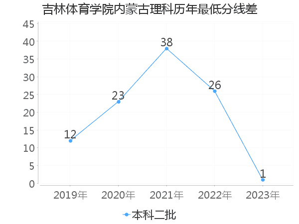 最低分数差