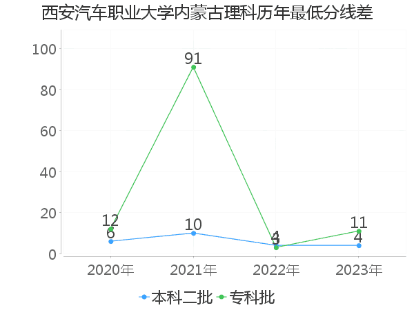 最低分数差