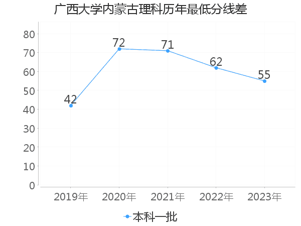 最低分数差