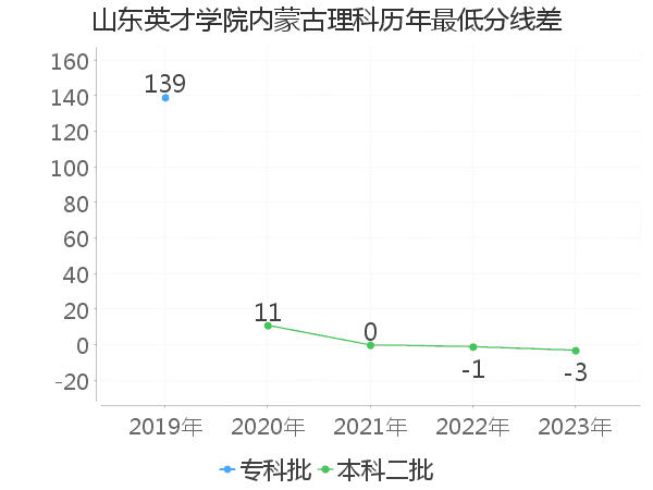 最低分数差