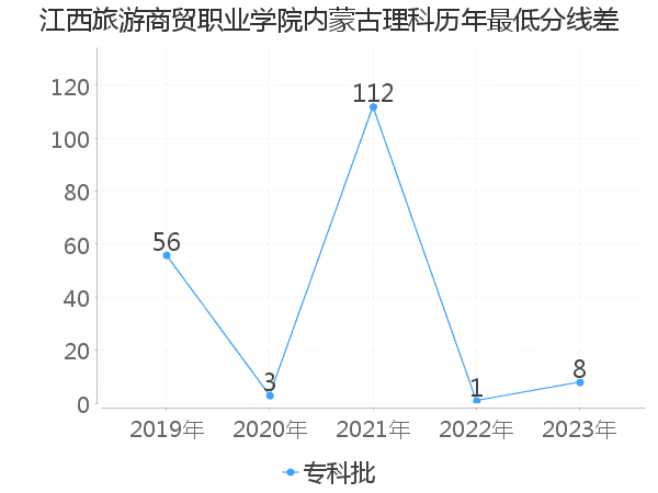 最低分数差