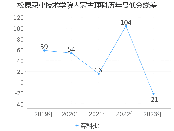 最低分数差