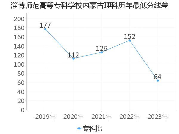 最低分数差