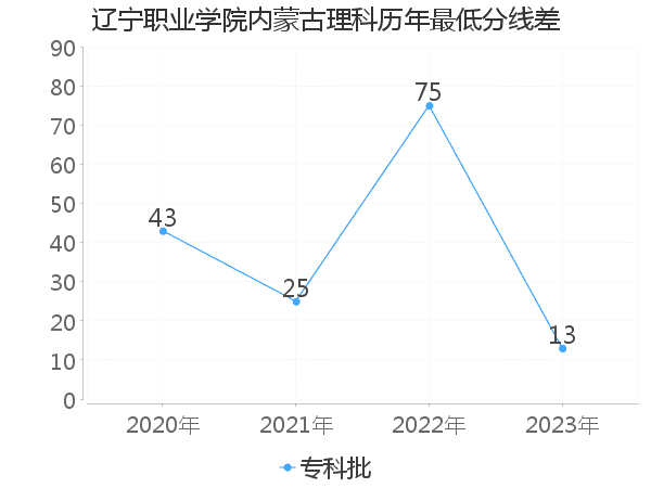 最低分数差