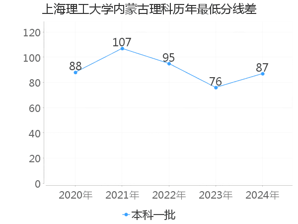 最低分数差