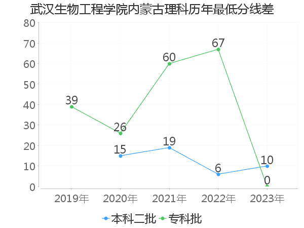 最低分数差