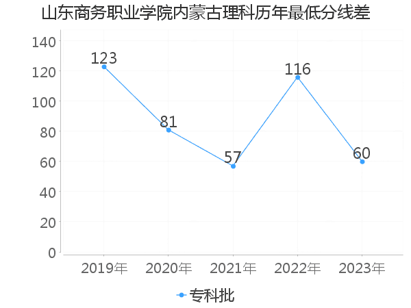 最低分数差