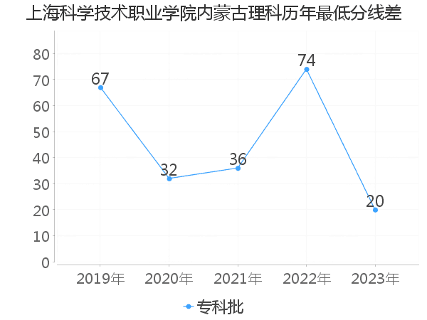 最低分数差