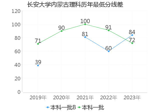 最低分数差