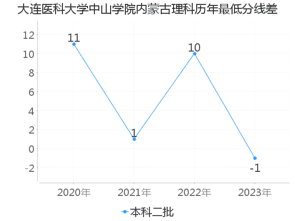 最低分数差