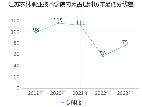 最低分数差