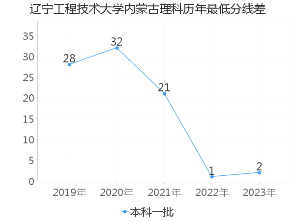 最低分数差