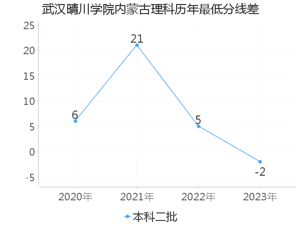 最低分数差