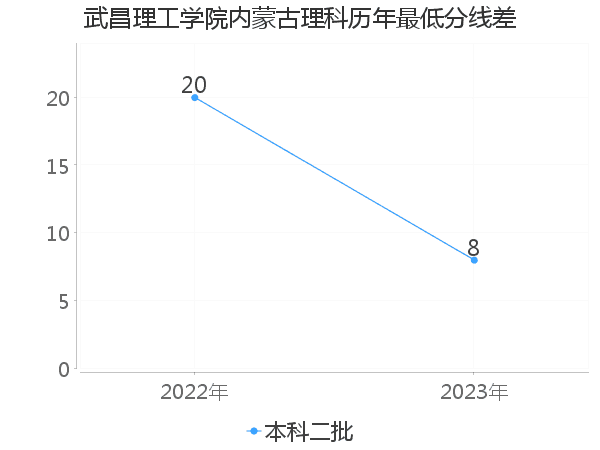 最低分数差