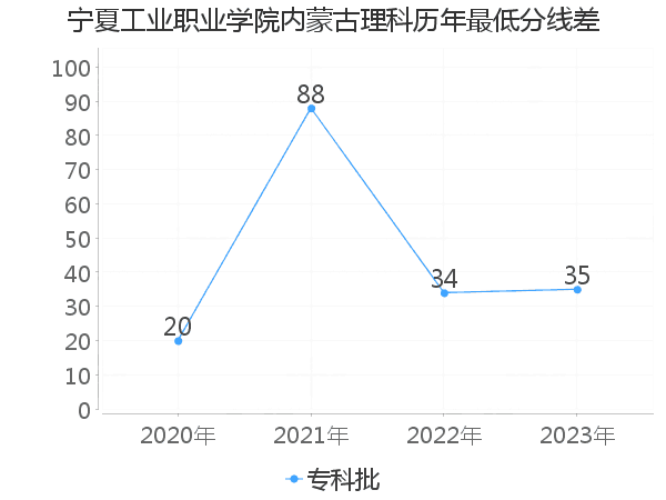 最低分数差