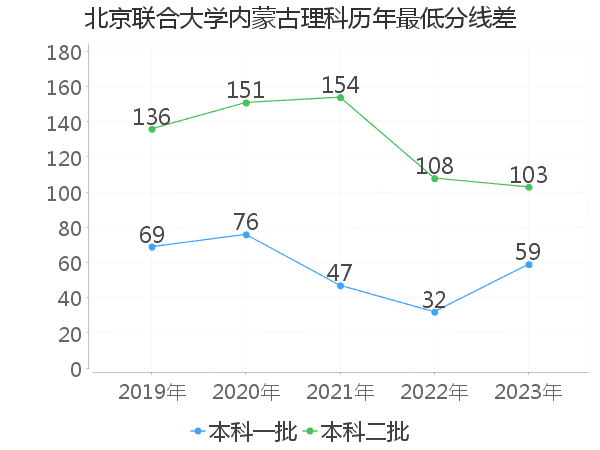 最低分数差