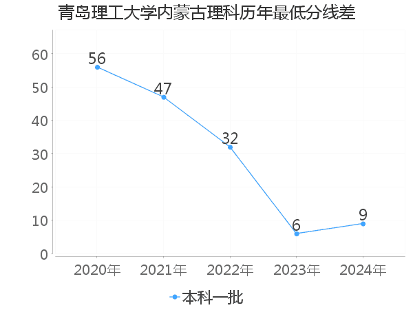 最低分数差