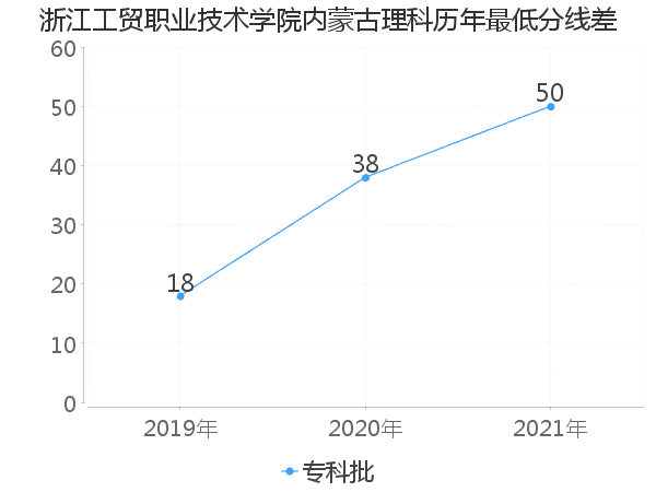 最低分数差