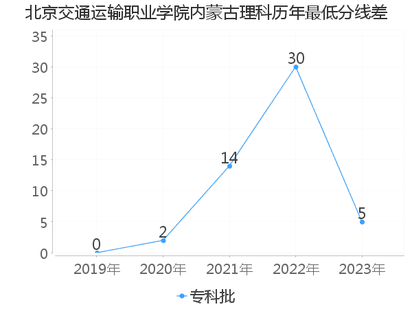 最低分数差